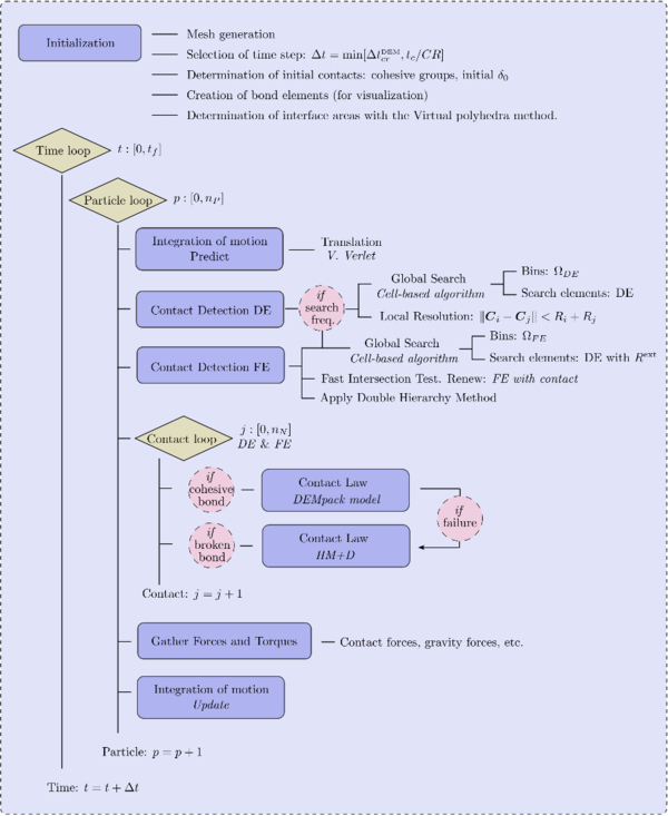 Basic flowchart for the cohesive DEM