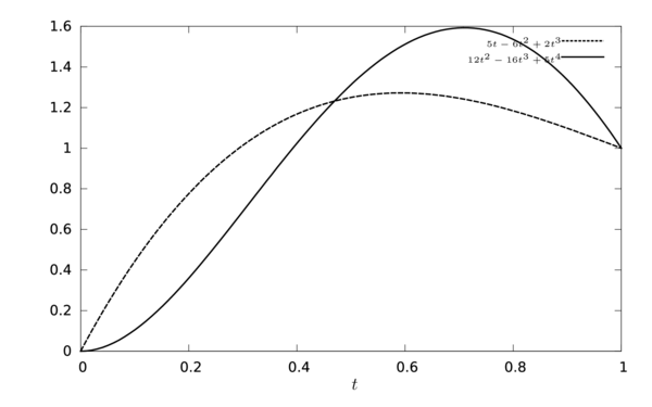 Curves for first few polynomials generated with equation B.2