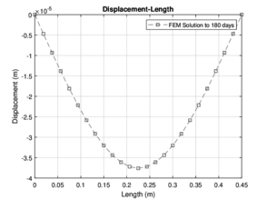 Plots of numerical solution for 140 and 180 days