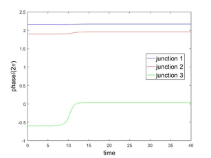 Evolution to \{ 2,2,0(s)\}  from an approximation to the unstable equilibrium \{ 2,2,0(u)\} .