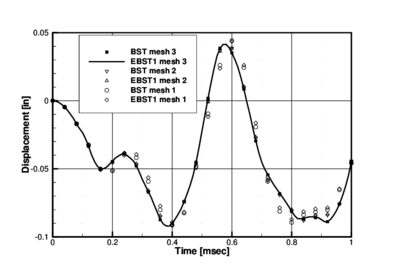 Spherical dome under impulse pressure. History of central deflection for elastic material