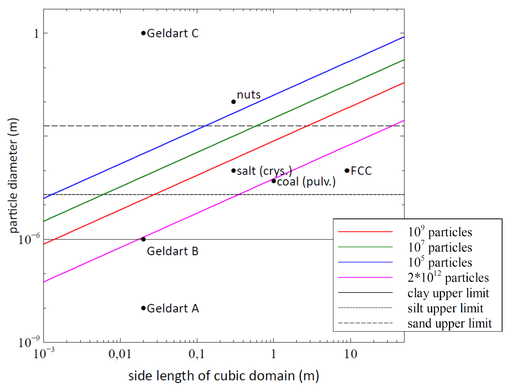 Number of particles associated to cubic domains for a fixed proportion of volume occupied by the particles (1x10-1) as a function of the equivalent side length of the domain. The curves corresponding to different numbers of particles are included, as well as the upper limit sizes for clay, silt and sand, as representative granular materials. The scattered points correspond to different industrial application examples: coal, salt and nuts pneumatic conveying (volume per linear meter for typical pipe diameters); fluidized bed experiments of [143], showing the different Geldart categories; and catalytic cracking (FCC) for the production of gasoline.