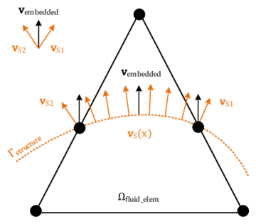 Principal procedure of the velocity mapping - First the nodal velocities of the structure at the intersection points to the fluid element (vS1,vS1) are evaluated and averaged. This yields vembedded. Then vembedded is copied and as boundary condition applied to the cut fluid element as nodal velocities at the same intersection points.
