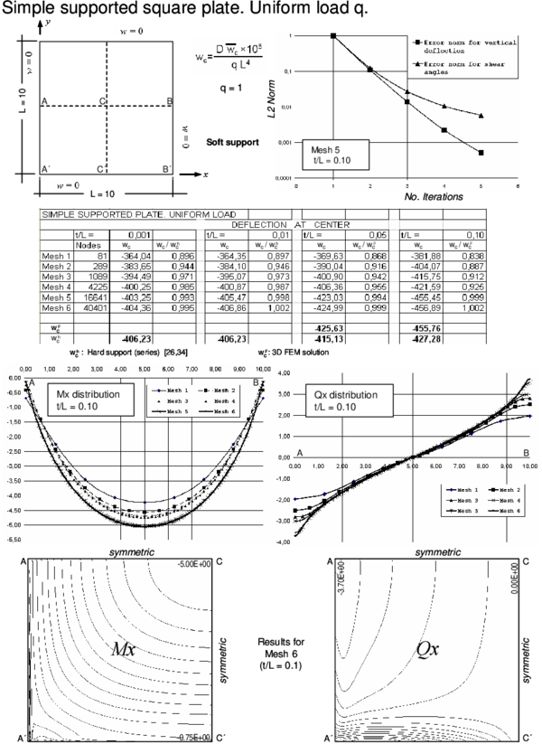 Simple supported square plate (soft support) under uniform load. Convergence of  central   deflection for different thicknesses. Upper curves show convergence of the   vertical deflection and the shear angles for a thick plate with the number   of iterations. Lower curves show the distribution of Mₓ and Qₓ along the   central line and their contours