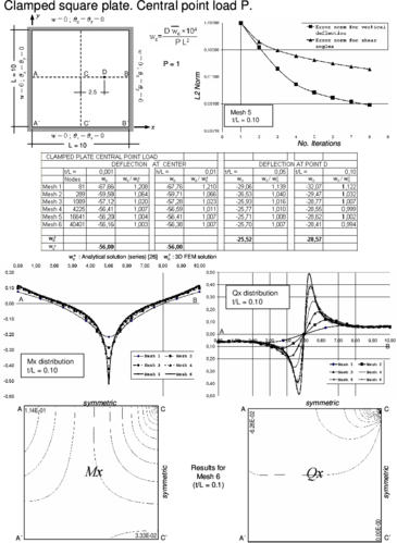 Clampled square plate under central point load. Convergence of  central   deflection for different thicknesses. Upper curves show convergence of the   vertical deflection and the shear angles for a thick plate with the number   of iterations. Lower curves show the distribution of Mₓ and Qₓ along the   central line and their contours