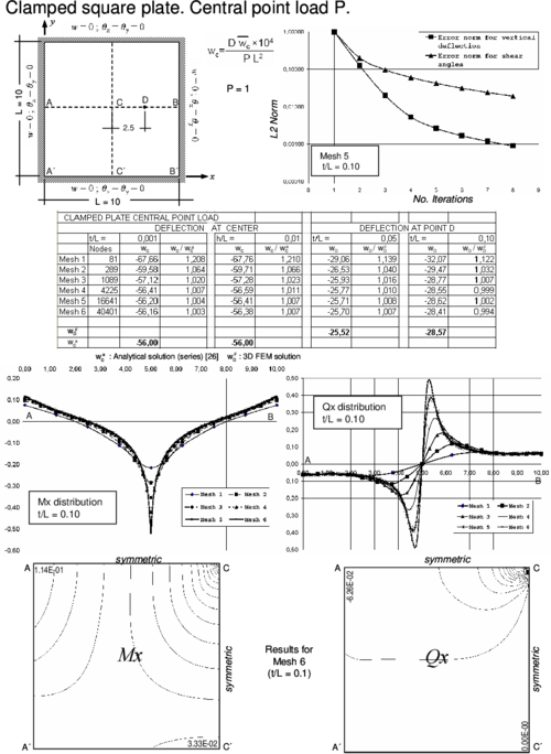 Clampled square plate under central point load. Convergence of  central   deflection for different thicknesses. Upper curves show convergence of the   vertical deflection and the shear angles for a thick plate with the number   of iterations. Lower curves show the distribution of Mₓ and Qₓ along the   central line and their contours
