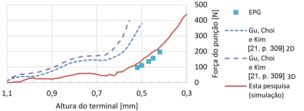 Teste de validação da EPG com o Modelo 5.
