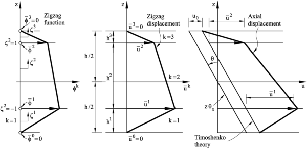 Thickness distribution of the the zigzag function ϕk (a), the zigzag displacement function ̄uk (b),  and the axial displacement (c) in refined zigzag beam theory