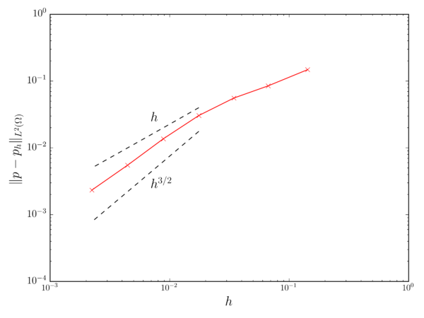 Pressure convergence.