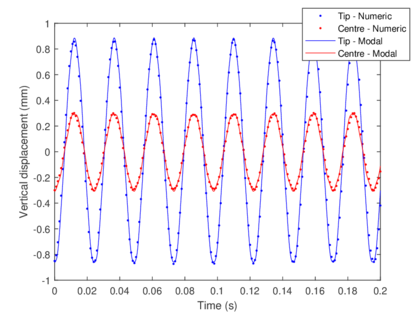 Comparison of modal and numerical methods to solve the free undamped vibration of a 2D fixed-free beam.