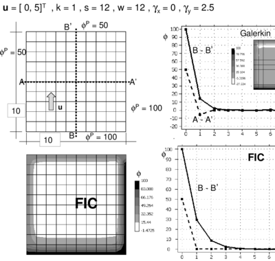 2D advection-conduction-absorption problem over a square domain of size equal to 10 units. ϕp=8 at x=0, ϕp=3 at x=10, qₙ=0 at y=0 and y=10. u = [0,5]T, k=1, s=12, w=12, γₓ=0 and γy=2.5. Galerkin and FIC solutions obtained with a mesh of 10 ×10 four node square elements.