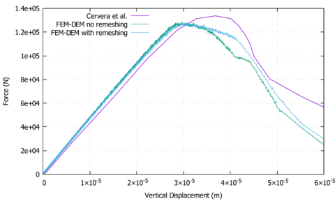 Force-displacement evolution in the four point bending test at one of the inner supports
