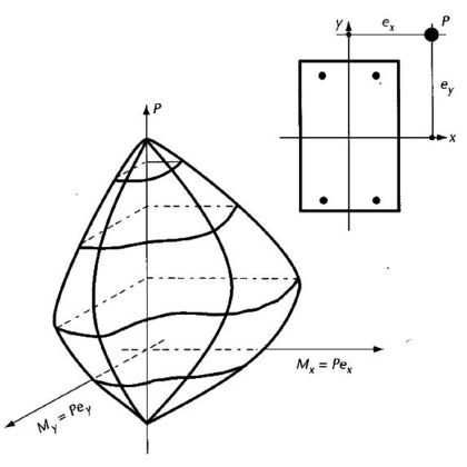 Superficie de interacción típica. Tomada de: