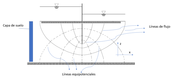 Red de flujo en un “tablaestacado”.