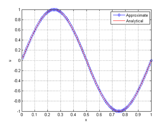Solution with 200 (left) and 1000 iterations (right).