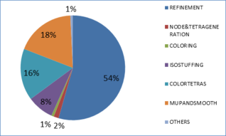 Percentages of CPU time consumed in the meshing process for the racing car example.