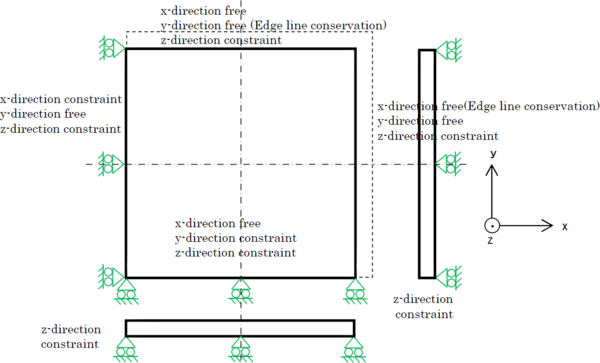 Basic model: constraints of the plate.
