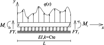 Elemento tipo viga sobre fundación flexible y el sistema coordenado local empleado para la definición de su E.D. gobernante.