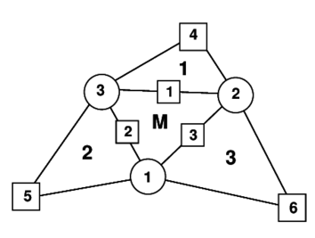 Patch of three node triangular elements including the central triangle (M) and three adjacent triangles (1, 2 and 3)
