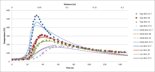 Temperature evolution obtained from local and global level analyses compared with experiment