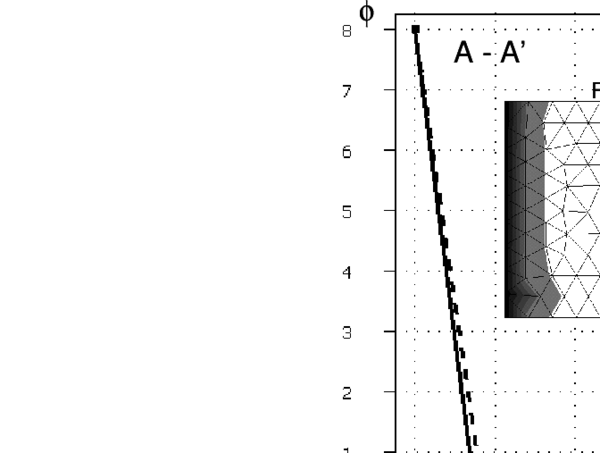 Solution of problem of Figure 4 with an unstructured mesh of 176 three node linear triangles
