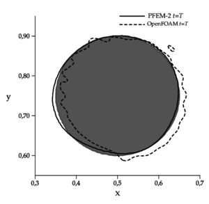 Single vortex test using 256 grid points per direction and CFL=4.8 (T=8). Grey region represents the initial condition.