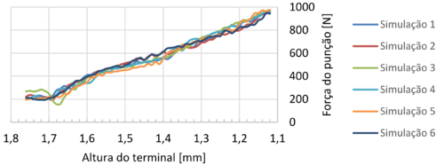 Força do punção das simulações do teste de repetitividade.