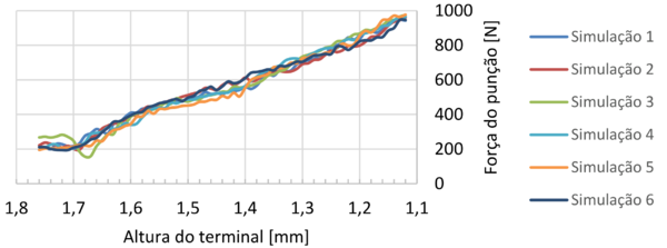 Força do punção das simulações do teste de repetitividade.