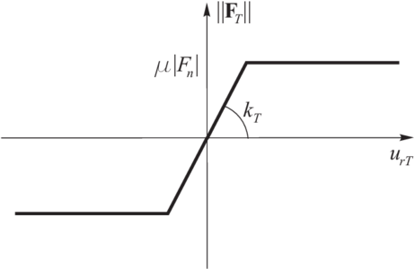 Friction force vs. relative tangential displacement a) Coulomb law, b) regularized Coulomb law
