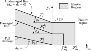 Damage surfaces for uncoupled normal and shear failure