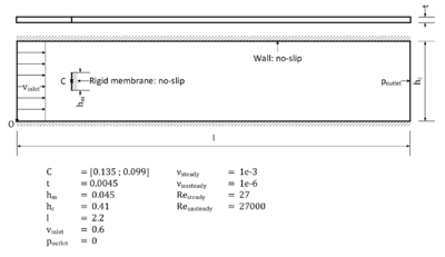 Channel flow with embedded membrane - Note that depending on the test case two different parametrizations are given (low and high Reynolds number).