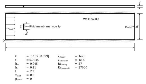 Channel flow with embedded membrane - Note that depending on the test case two different parametrizations are given (low and high Reynolds number).