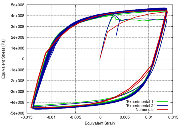 Stress-strain graphs for the SP sample with an applied deformation range of 2.75%
