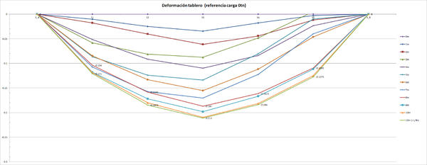 Flechas en varias secciones del tablero de la viga 2 en función de la carga (hasta 10 tn) [en metros]