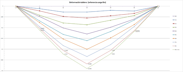 Flechas en varias secciones del tablero de la viga 1 en función de la carga (hasta 8 tn) [en metros]