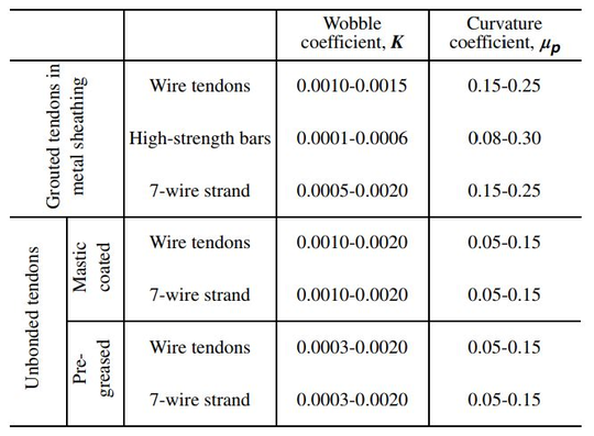 μ and  k  values from the American Concrete Institue (ACI 318-05) [16