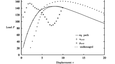 Shallow circular arc with damage: r₀= 0.2, H = 0.5