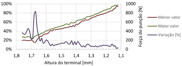 Comparação entre o maior e o menor valor da força do punção entre as 6 simulações.