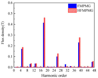 Tangential component