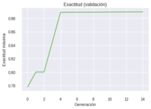 Evolución de la exactitud con 15 generaciones.