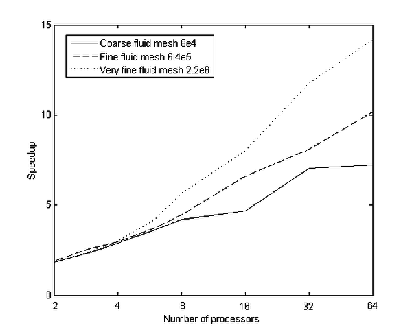 Speedup with OpenMP - The figure indicates the speedup depending on the number of processors for different fluid meshes in a comparison.