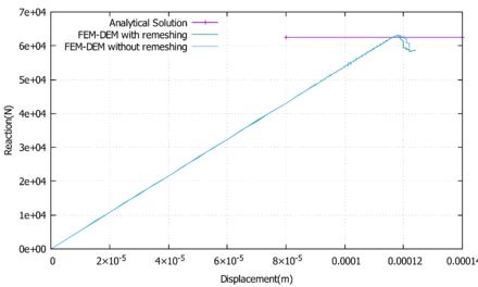 Force-displacement evolution for the tensile test at one of the ends of the sample