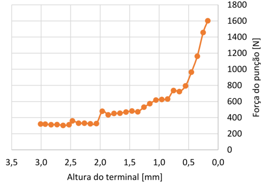 Força do punção obtida na simulação realizada por Villeneuve et al. [