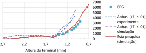 Teste de validação da EPG com o Modelo 3.