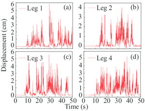 Vertical displacements of flexible and rigid legs in Case 1 for seismic excitation with 2% exceeding probability in cart-travel direction