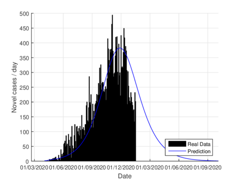 Estimation of daily cases using the model (1) for Tabasco considering the new normality.