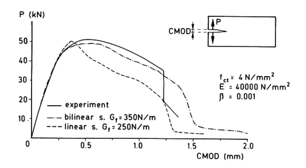Experimental and numerical results reported by Rots et al (1985.