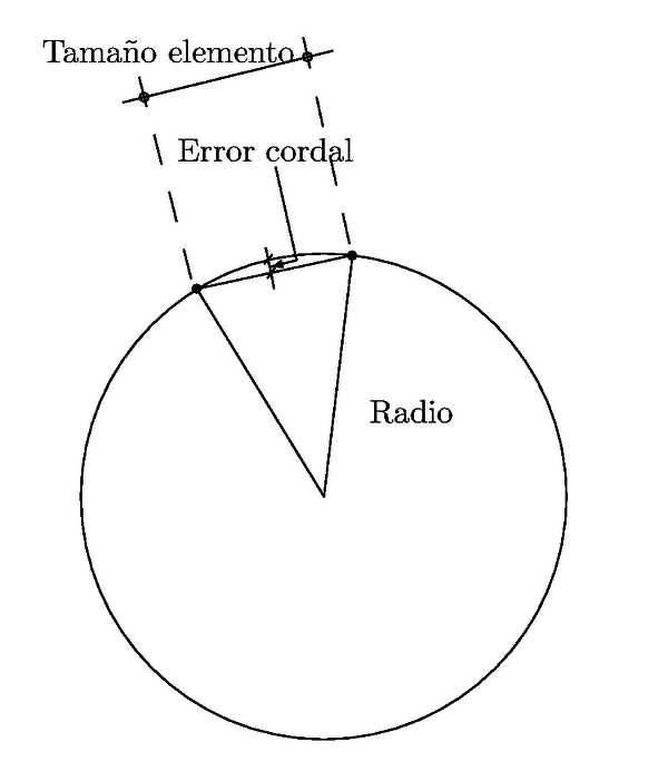Definición de error cordal.