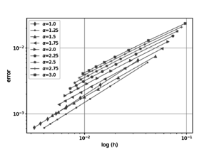 Log values of the quadratic errors, nonuniform node distribution on x or y