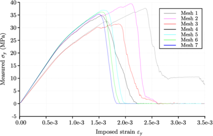 Convergence analysis for the number of particles in the discretization